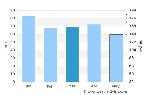 Çatalpınar average rain in March