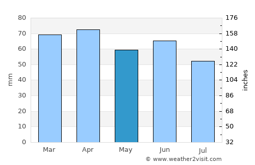 Çatalpınar average rain in May