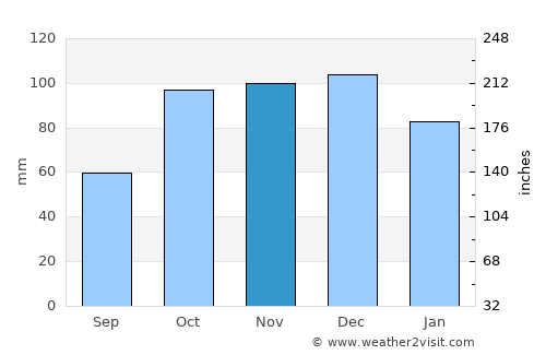 Çatalpınar average rain in November