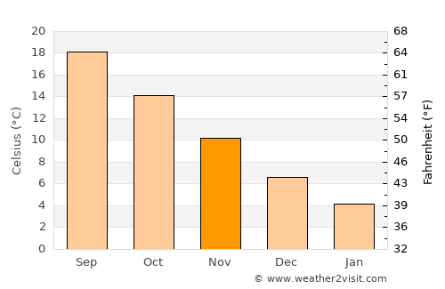 Çatalpınar average temperature in November