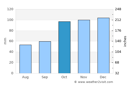 Çatalpınar average rain in October