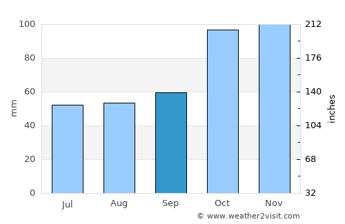 Çatalpınar average rain in September