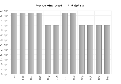 Çatalpınar average winspeed by month (mph)