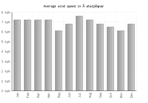 Çatalpınar average winspeed by month (km/h)