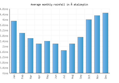 Çatalzeytin monthly rainfall chart (inches)