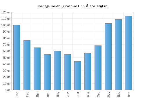 Çatalzeytin monthly rainfall chart (mm)