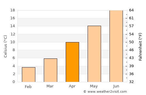 Çatalzeytin average temperature in April
