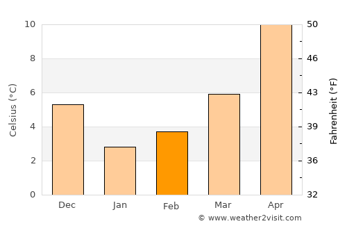 Çatalzeytin average temperature in February