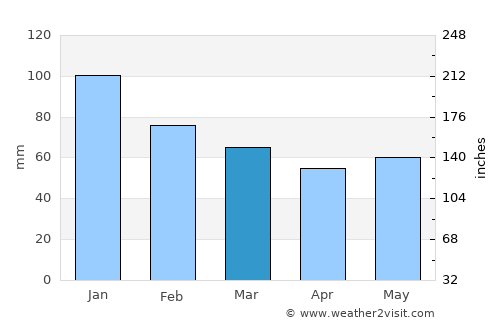 Çatalzeytin average rain in March