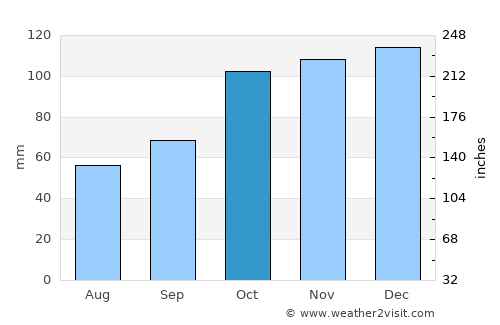 Çatalzeytin average rain in October