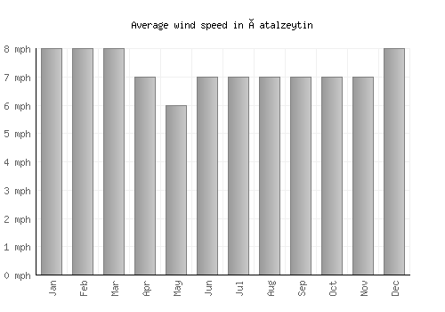 Çatalzeytin average winspeed by month (mph)