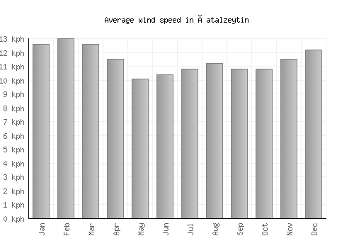 Çatalzeytin average winspeed by month (km/h)