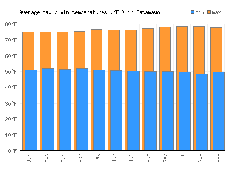 Catamayo average minimum / maximum temperatures (Fahrenheit)