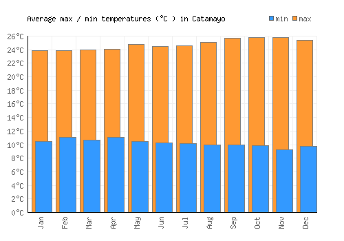 Catamayo average minimum / maximum temperatures (Celsius)