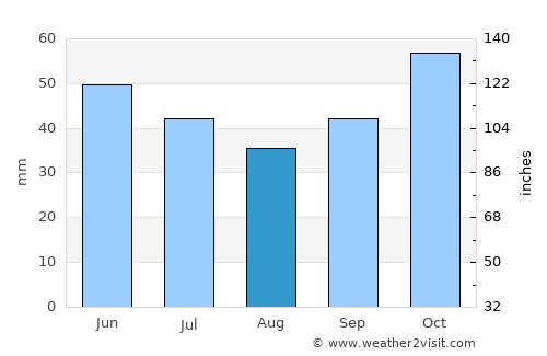 Catamayo average rain in August