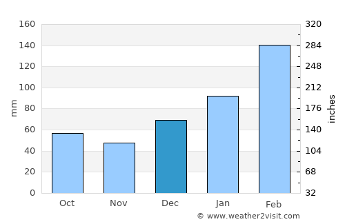 Catamayo average rain in December