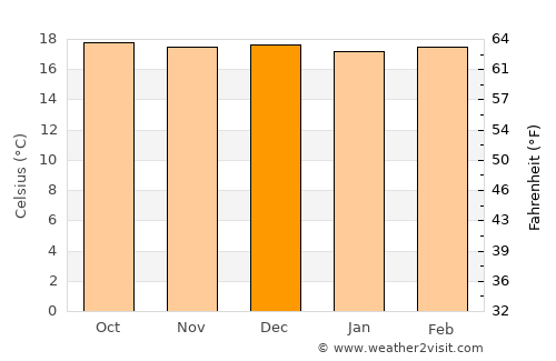 Catamayo average temperature in December