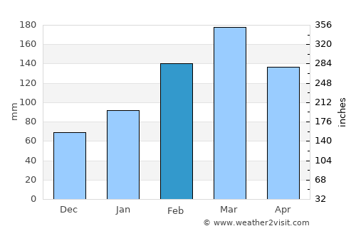 Catamayo average rain in February