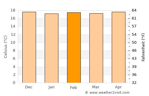 Catamayo average temperature in February