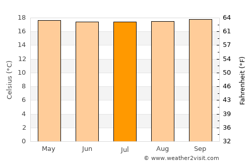 Catamayo average temperature in July