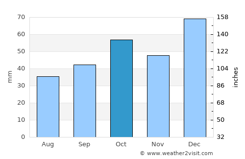 Catamayo average rain in October