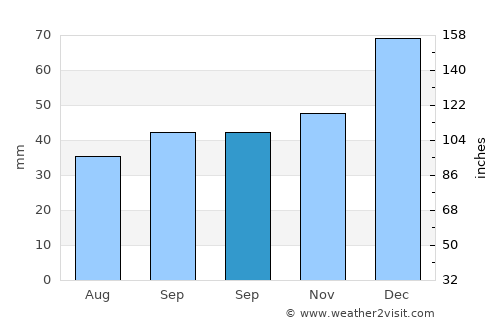 Catamayo average rain in September