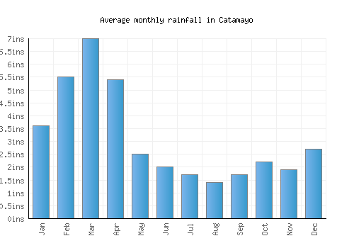 Catamayo monthly rainfall chart (inches)