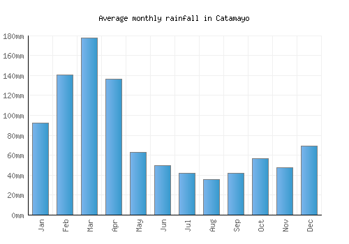 Catamayo monthly rainfall chart (mm)