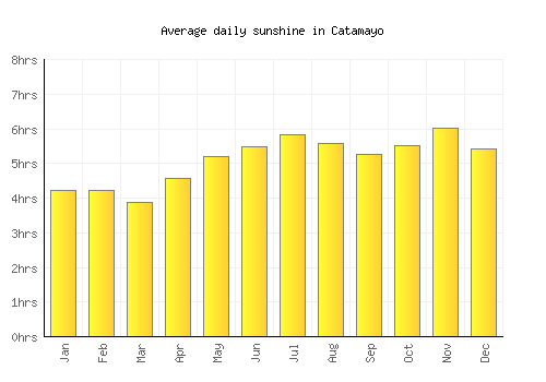 Catamayo average daily sunshine chart