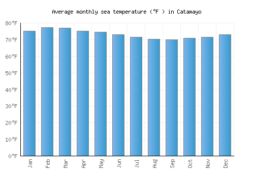 Catamayo average sea temperature chart (Fahrenheit)