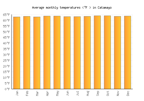 Catamayo average temperature chart (Fahrenheit)