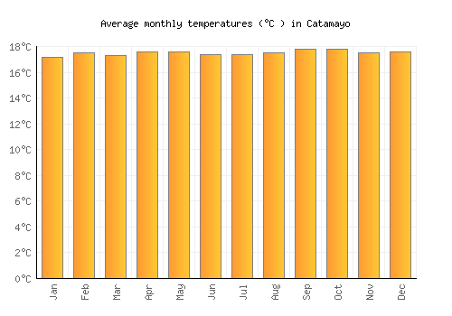 Catamayo average temperature chart (Celsius)