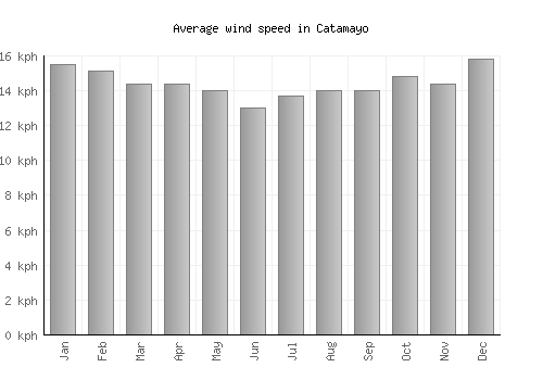 Catamayo average winspeed by month (km/h)