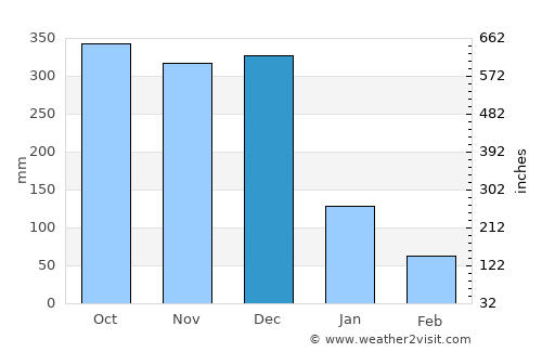 Catanauan average rain in December