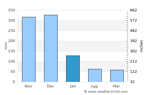 Catanauan average rain in January