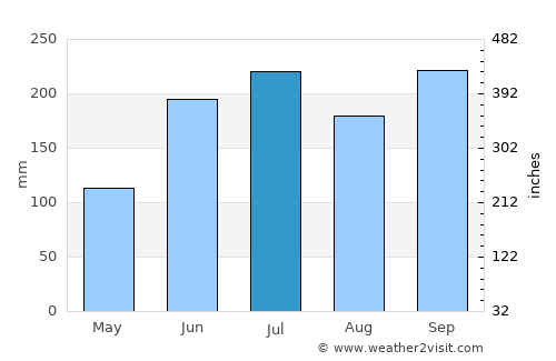Catanauan average rain in July