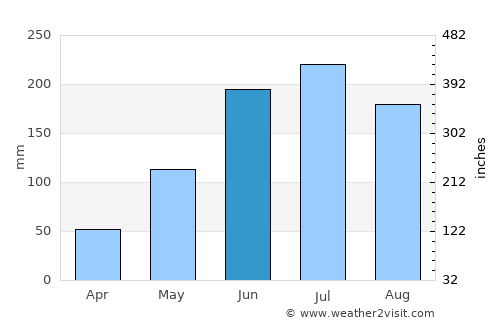 Catanauan average rain in June