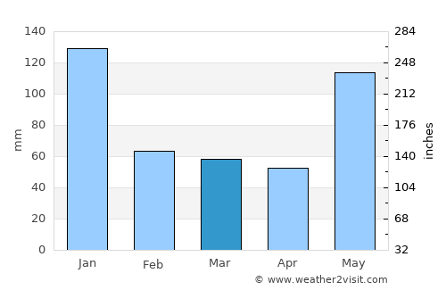 Catanauan average rain in March