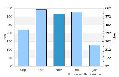 Catanauan average rain in November