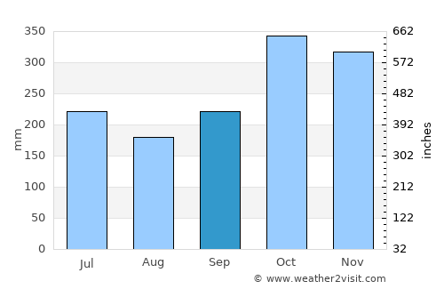 Catanauan average rain in September