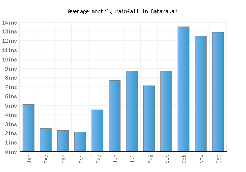Catanauan monthly rainfall chart (inches)