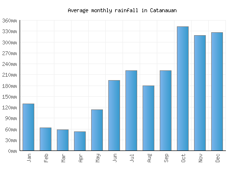 Catanauan monthly rainfall chart (mm)