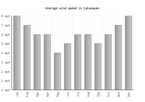 Catanauan average winspeed by month (mph)