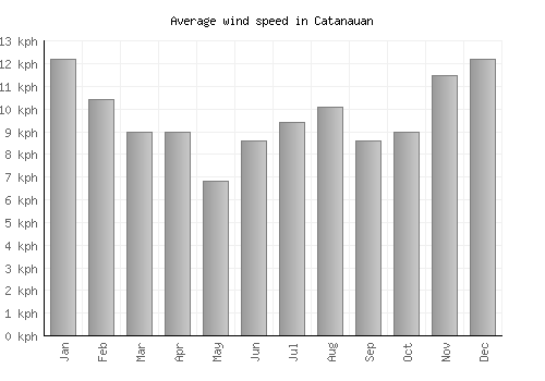 Catanauan average winspeed by month (km/h)