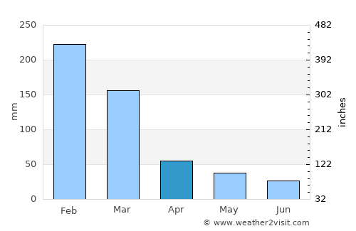 Catanduva average rain in April