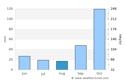 Catanduva average rain in August
