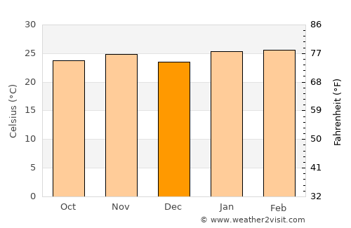 Catanduva average temperature in December