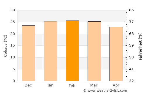 Catanduva average temperature in February