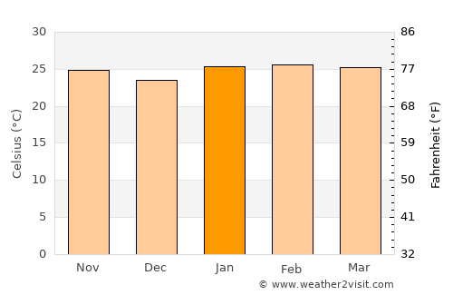 Catanduva average temperature in January