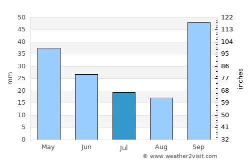 Catanduva average rain in July